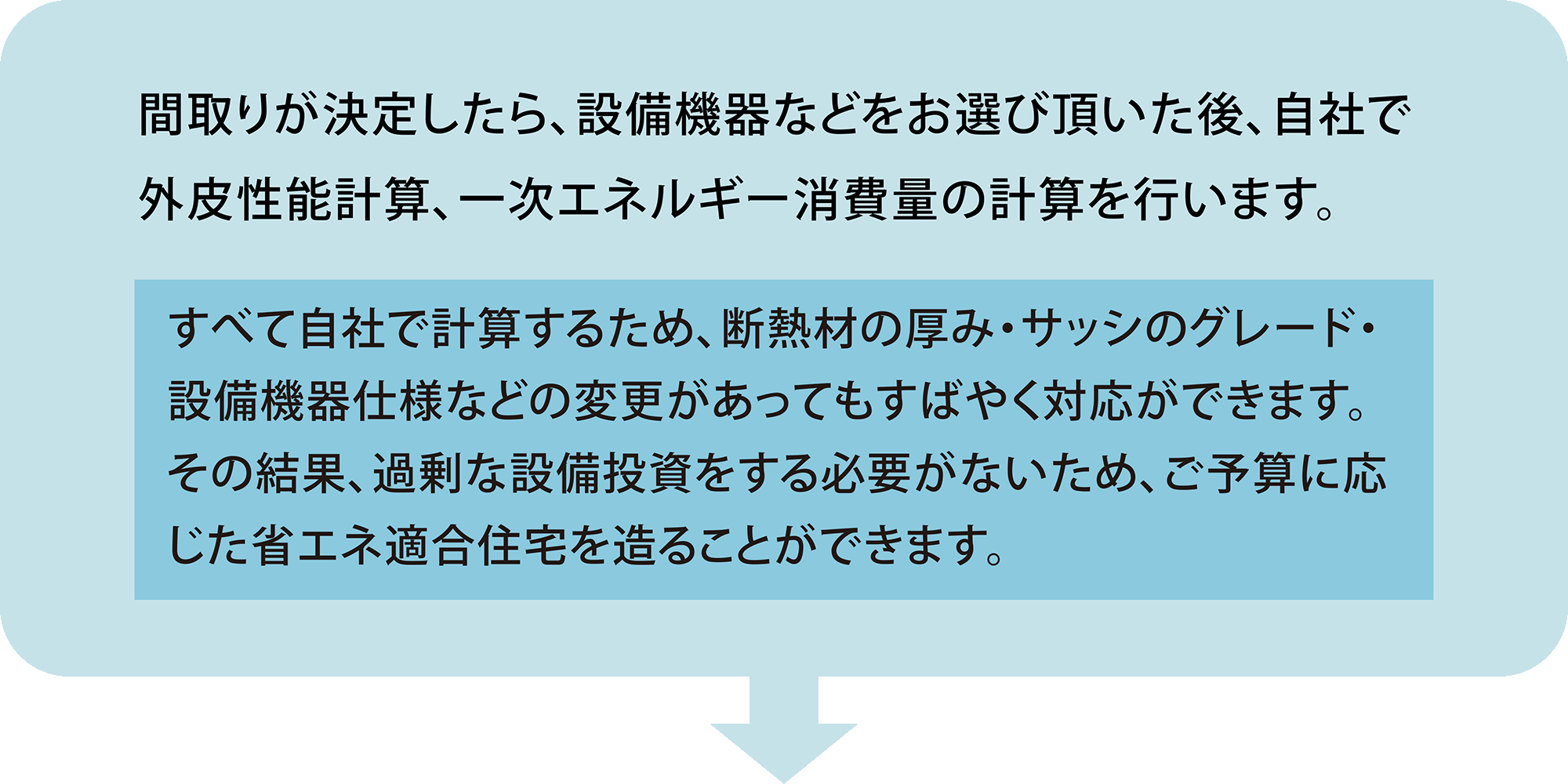間取りが決定したら、設備機器などをお選び頂いた後、自社で外皮性能計算、一次エネルギー消費量の計算を行います。すべて自社で計算するため、断熱材の厚み・サッシのグレード・設備機器仕様などの変更があってもすばやく対応ができます。その結果、過剰な設備投資をする必要がないため、ご予算に応じた省エネ適合住宅を造ることができます。
