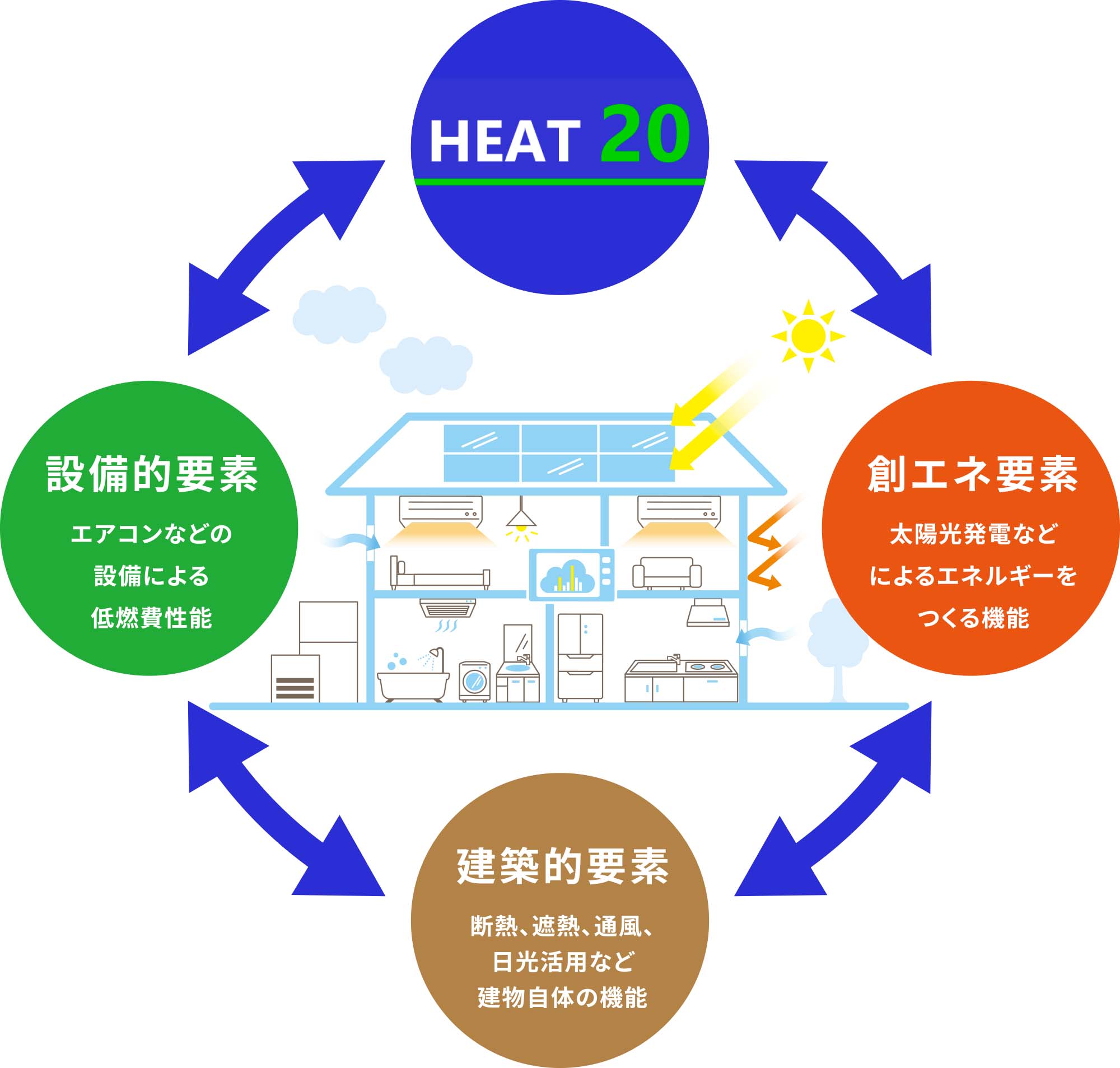 【HEAT20」設備的要素：エアコンなどの設備による低燃費性能・建築的要素：断熱、遮熱、通風、日光活用など建物自体の機能・創エネ要素：太陽光発電などによるエネルギーをつくる機能