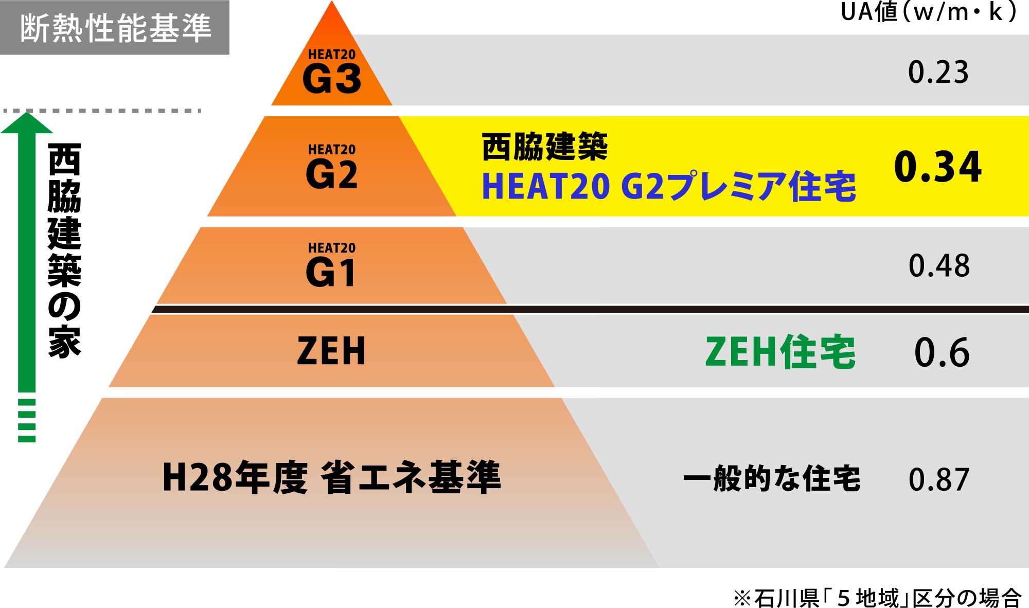【断熱性能基準】・H28年度省エネ基準の一般的な住宅：UA値 0.87w/m・k・ZEH住宅：UA値 0.6w/m・k・西脇建築 HEAT20 G2プレミア住宅 UA値 0.34w/m・k
