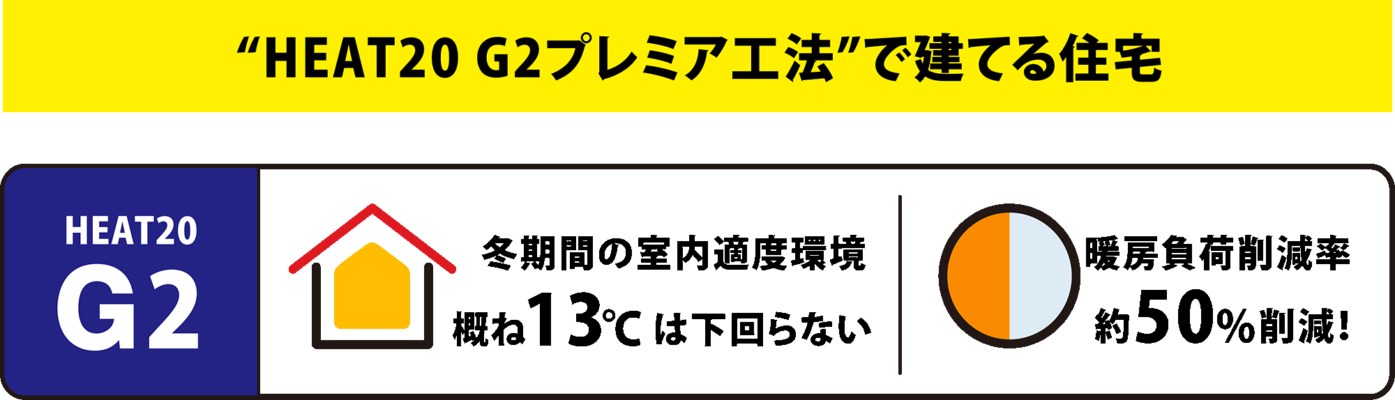 “HEAT20 G2プレミア工法”で建てる住宅：冬期間の室内適度環境 概ね13℃は下回らない・暖房負荷削減率 約50%削減