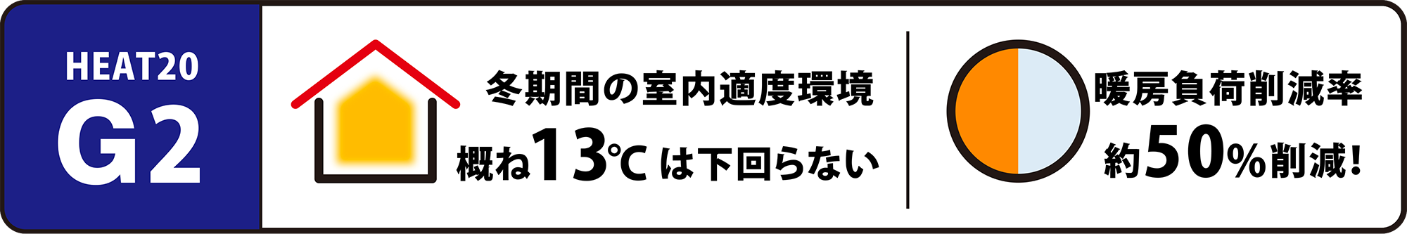 HEAT20 G2：冬期間の室内適度環境 概ね13℃は下回らない・暖房負荷削減率 約50%削減