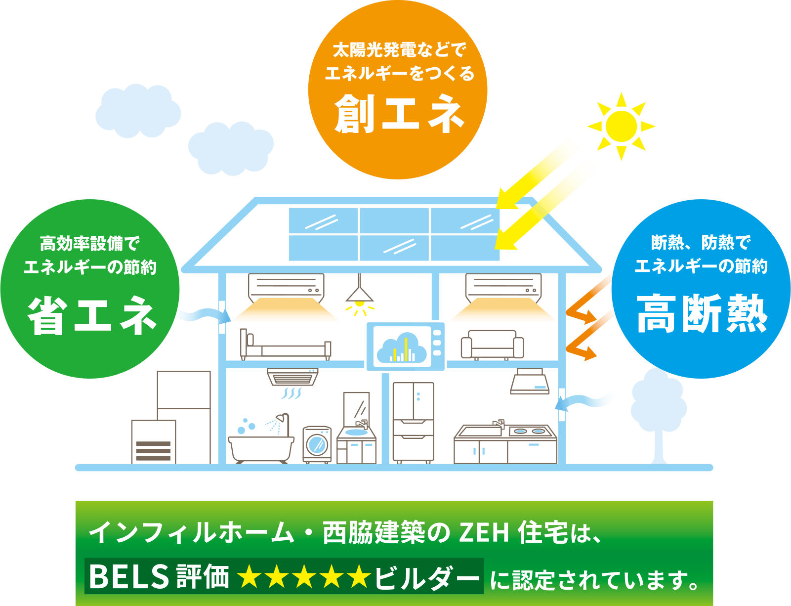 太陽光発電などでエネルギーをつくる「創エネ」・高効率設備でエネルギーの「省エネ」・断熱、防熱でエネルギーの節約「高断熱」インフィルホーム・西脇建築のZEH住宅はBELS評価★★★★★ビルダーに認定されています。