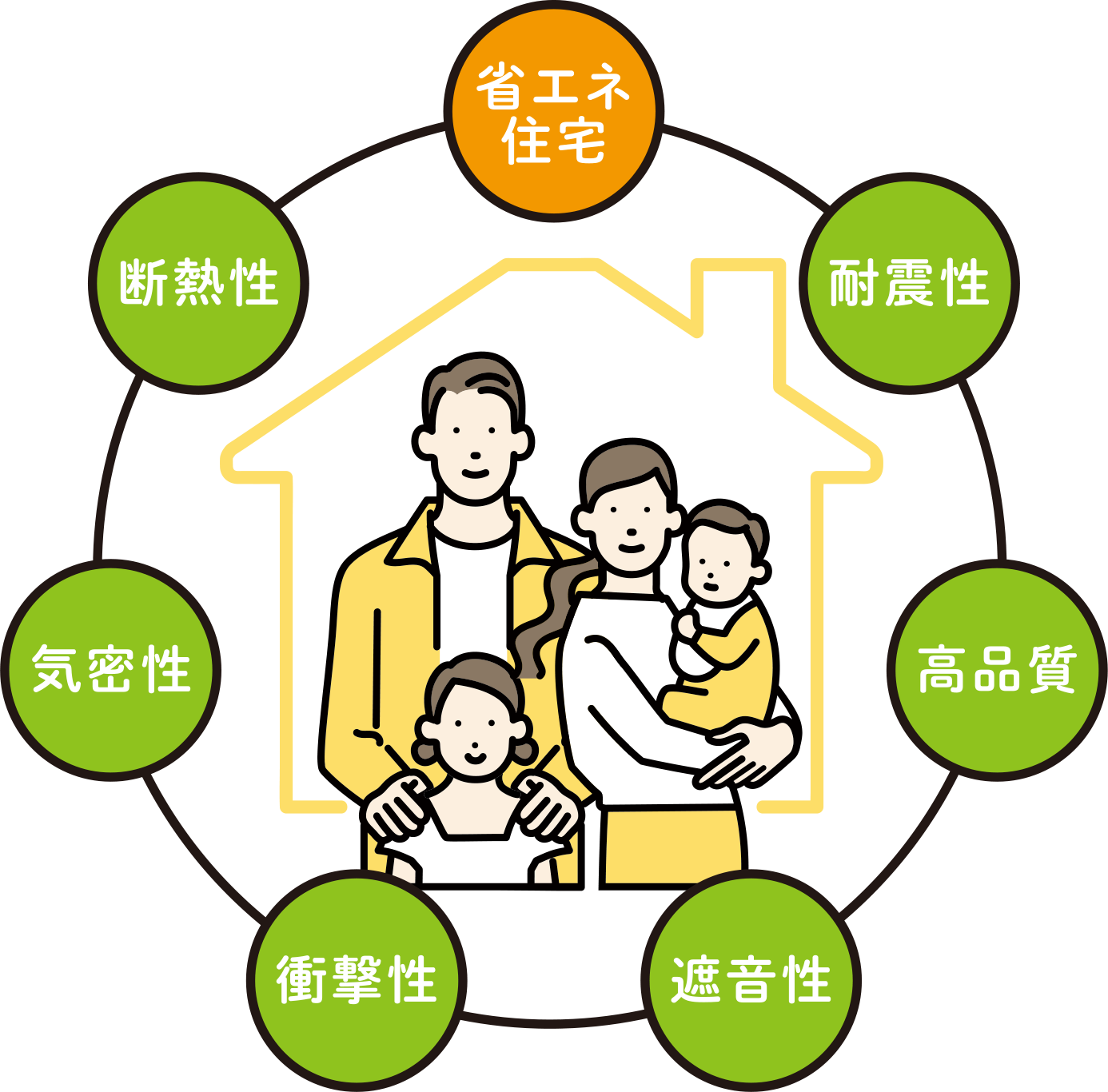 省エネ住宅・耐震性・高品質・遮音性・衝撃性・気密性・断熱性