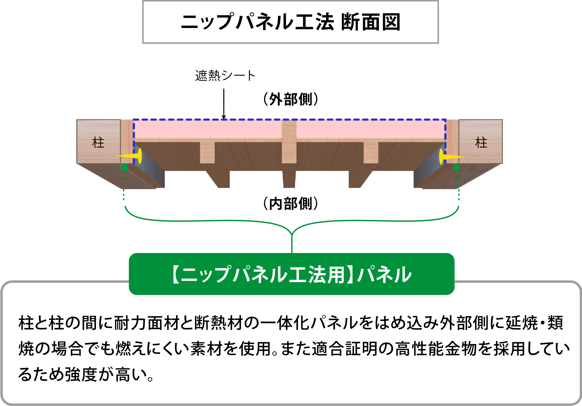 柱と柱の間に耐力面材と断熱材の一体化パネルをはめ込み外部側に延焼・類焼の場合でも燃えにくい素材を使用。また適合証明の高性能金物を採用しているため強度が高い。留め施工のため強度が高く、より一層の断熱性能を求めることができます。