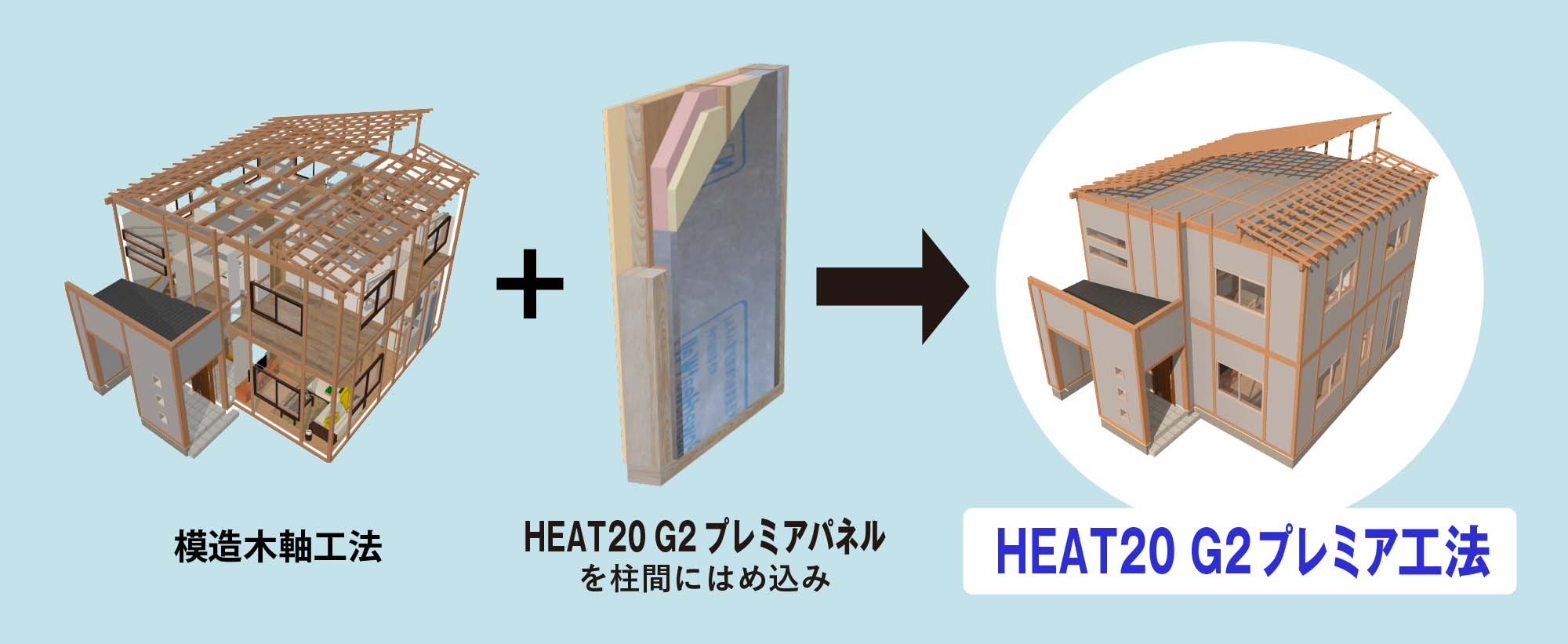 模造木軸工法＋HEAT20 G2プレミアパネルを柱間にはめ込み＝HEAT20 G2 プレミア工法