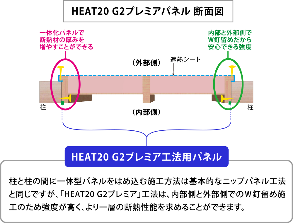 柱と柱の間に一体型パネルをはめ込む施工方法は基本的なニップパネル工法と同じですが、「HEAT20 G2プレミア」工法は、内部側と外部側でのＷ釘留め施工のため強度が高く、より一層の断熱性能を求めることができます。