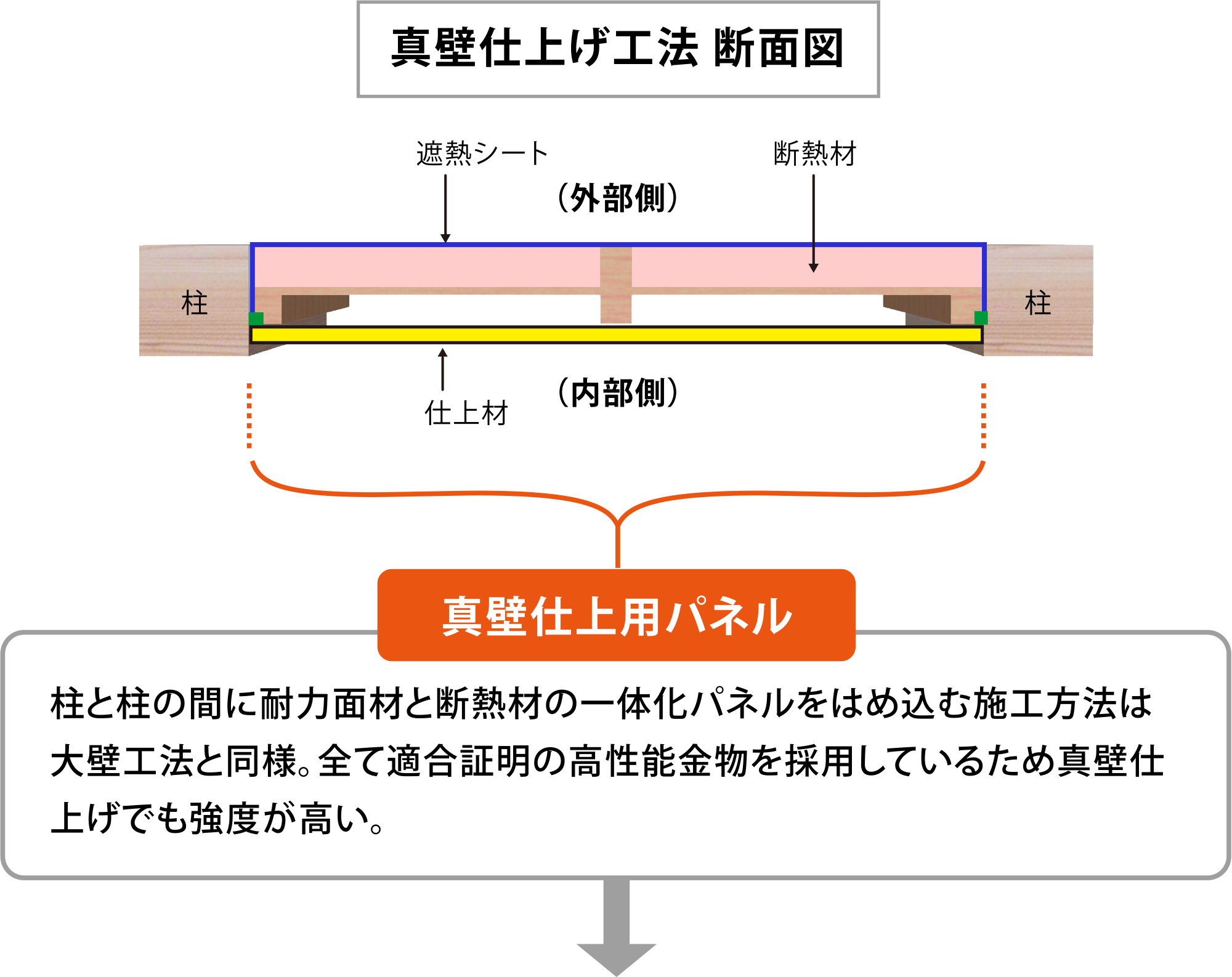 柱と柱の間に耐力面材と断熱材の一体化パネルをはめ込む施工方法は大壁工法と同様。全て適合証明の高性能金物を採用しているため真壁仕上げでも強度が高い。