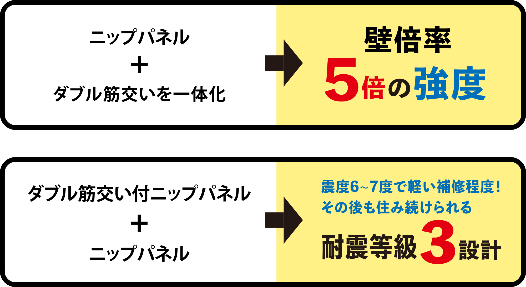 ニップパネル＋ダブル筋交いを一体化＝壁倍率５倍の強度。ダブル筋交い付ニップパネル＋ニップパネル＝震度６〜７度で軽い補修程度！その後も住み続けられる耐震等級３設計。