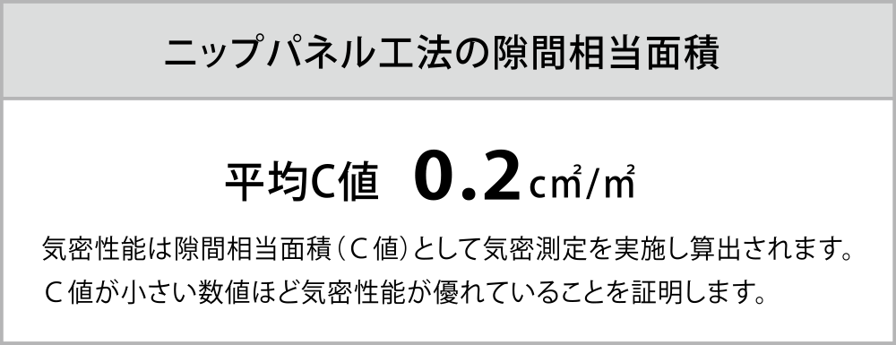 ニップパネル工法の隙間相当面積：平均C値 0.2c㎡/㎡ ※気密性能は隙間相当面積（Ｃ値）として気密測定を実施し算出されます。Ｃ値が小さい数値ほど気密性能が優れていることを証明します。