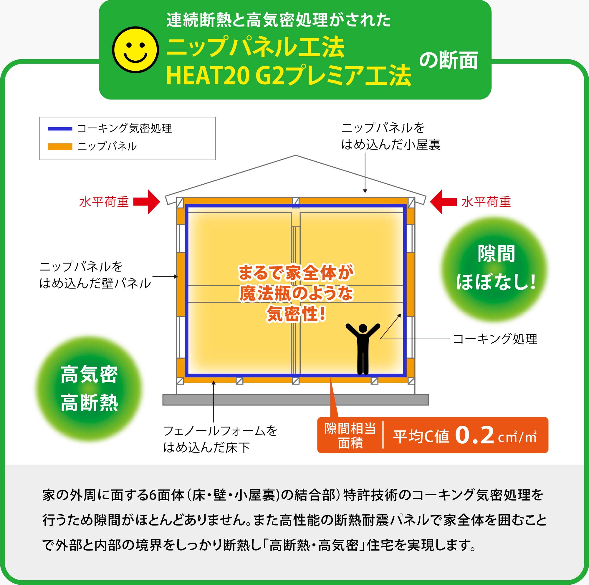 連続断熱と高気密処理がされたニップパネル工法、HEAT20 G2プレミア工法の断面：家の外周に面する6面体（床・壁・小屋裏)の結合部）特許技術のコーキング気密処理を行うため隙間がほとんどありません。また高性能の断熱耐震パネルで家全体を囲むことで外部と内部の境界をしっかり断熱し「高断熱・高気密」住宅を実現します。　　　　