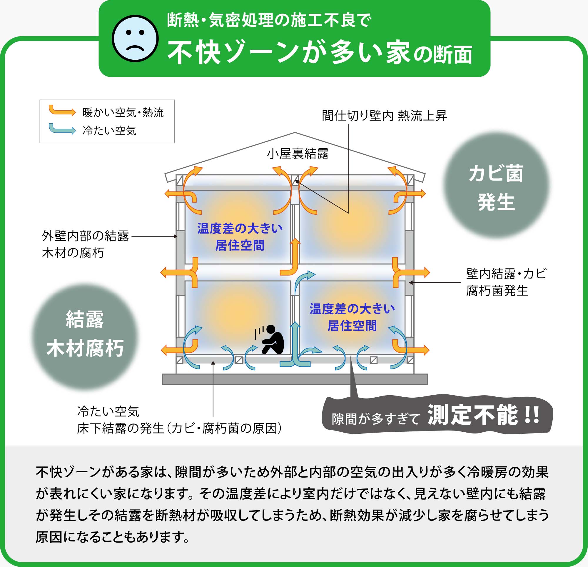 断熱・気密処理の施工不良で不快ゾーンが多い家の断面：不快ゾーンがある家は、隙間が多いため外部と内部の空気の出入りが多く冷暖房の効果が表れにくい家になります。 その温度差により室内だけではなく、見えない壁内にも結露が発生しその結露を断熱材が吸収してしまうため、断熱効果が減少し家を腐らせてしまう原因になることもあります。