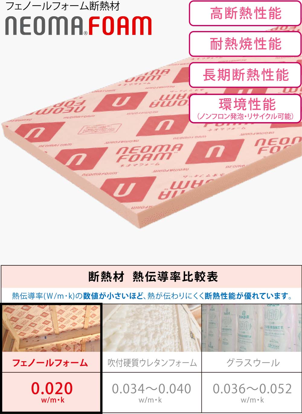 断熱材  熱伝導率比較表・熱伝導率(Ｗ/m･k)の数値が小さいほど、熱が伝わりにくく断熱性能が優れています。フェノールフォーム：0.020w/m・k　吹付硬質ウレタンフォーム：0.034〜0040w/m・k　グラスウール：0.036〜0.052w/m・k