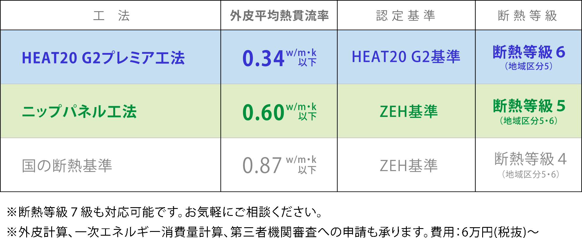 ・HEAT20 G2プレミア工法：外皮平均熱貫流率 0.34w/m・k以下、認定基準 HEAT 20 G2基準、断熱等級6（地域区分5）・ニップパネル工法：外皮平均熱貫流率 0.600.34w/m・k以下、認定基準 ZEH基準、断熱等級5（地域区分5・6）・国の断熱基準：外皮平均熱貫流率 0.87w/m・k以下、認定基準 ZEH基準、断熱等級4（地域区分5・6）※断熱等級７級も対応可能です。お気軽にご相談ください。※外皮計算、一次エネルギー消費量計算、第三者機関審査への申請も承ります。費用：6万円(税抜)～