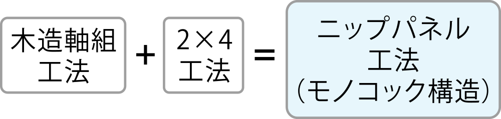 【木造軸組工法＋2x4工法＝ニップパネル工法（モノコック構造）】