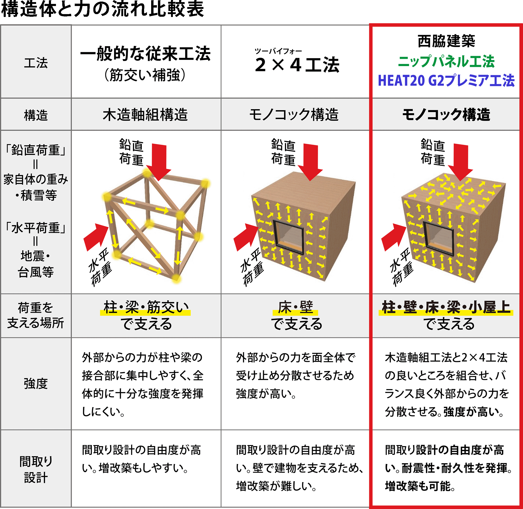構造体と力の流れ比較 ・一般的な従来工法(筋交い補強):木造軸組構造で柱・梁・筋交いで荷重を支える。外部からの力が柱や梁の接合部に集中しやすく全体的に十分な強度を発揮しにくい。間取り設計の自由度が高い。増改築もしやすい。・2x4(ツーバイフォー)工法:モノコック構造で床・壁で荷重を支える。外部からの力を面全体で受け止め分散させるため強度が高い。間取り設計の自由度が高い。壁で建物を支えるため、増改築が難しい。・西脇建築 ニップパネル工法、HEAT20 G2プレミア工法:モノコック構造で 柱・壁・床・梁・小屋上で荷重を支える。木造軸組工法と2×4工法の良いところを組合せ、バランス良く外部からの力を分散させる。強度が高い。間取り設計の自由度が高い。耐震性・耐久性を発揮。増改築も可能。