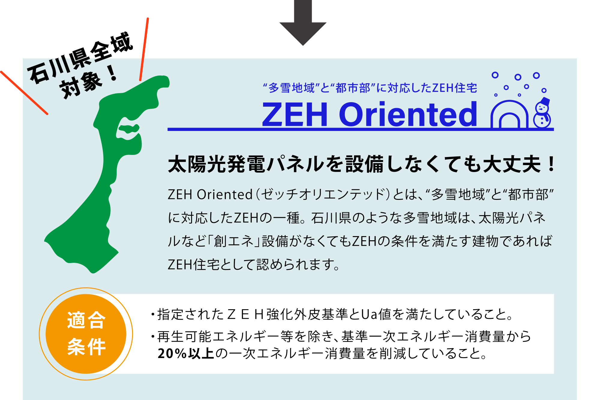 石川県全域対象！“多雪地域”と“都市部”に対応したZEH住宅「ZEH Oriented」太陽光発電パネルを設備しなくても大丈夫！ZEH Oriented（ゼッチオリエンテッド）とは、“多雪地域”と“都市部”に対応したZEHの一種。石川県のような多雪地域は、太陽光パネルなど「創エネ」設備がなくてもZEHの条件を満たす建物であればZEH住宅として認められます。【適合条件】・指定されたＺＥＨ強化外皮基準とUa値を満たしていること。・再生可能エネルギー等を除き、基準一次エネルギー消費量から 20％以上の一次エネルギー消費量を削減していること。